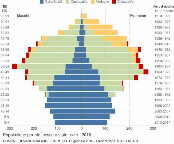 Grafico Popolazione per età, sesso e stato civile Comune di Marcaria (MN)
