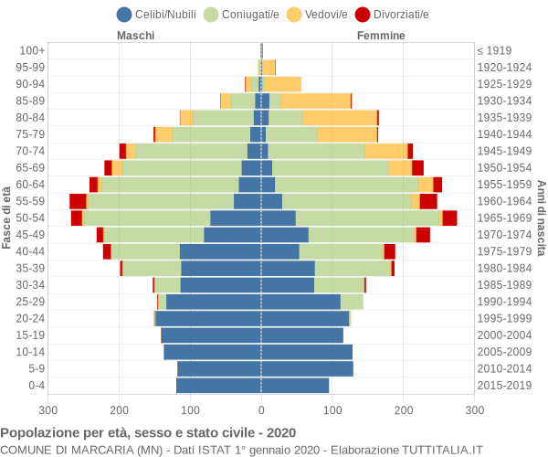 Grafico Popolazione per età, sesso e stato civile Comune di Marcaria (MN)