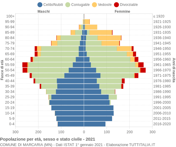 Grafico Popolazione per età, sesso e stato civile Comune di Marcaria (MN)