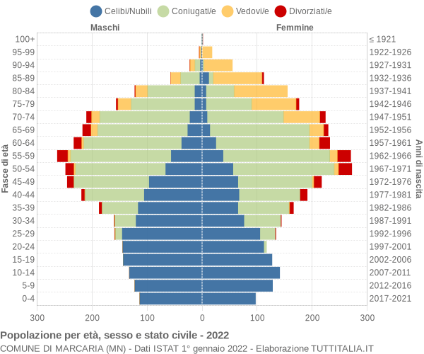 Grafico Popolazione per età, sesso e stato civile Comune di Marcaria (MN)