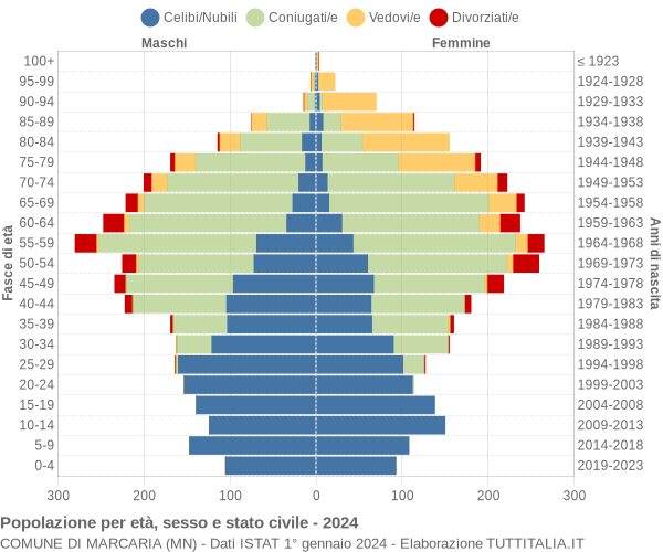 Grafico Popolazione per età, sesso e stato civile Comune di Marcaria (MN)