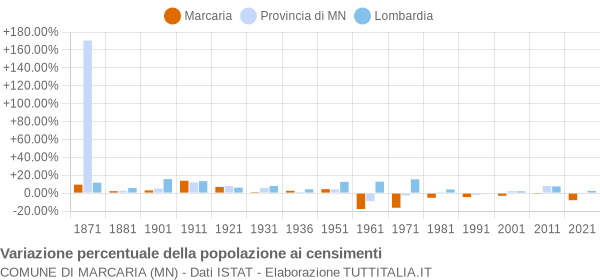 Grafico variazione percentuale della popolazione Comune di Marcaria (MN)