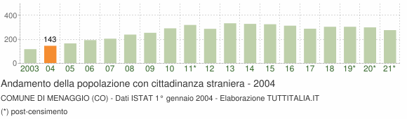 Grafico andamento popolazione stranieri Comune di Menaggio (CO)