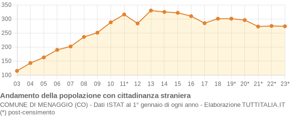 Andamento popolazione stranieri Comune di Menaggio (CO)