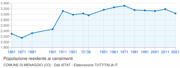 Grafico andamento storico popolazione Comune di Menaggio (CO)
