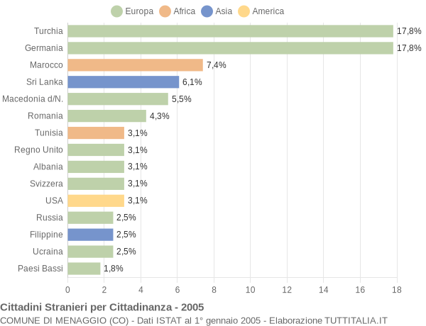 Grafico cittadinanza stranieri - Menaggio 2005