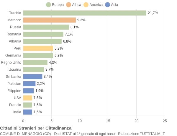 Grafico cittadinanza stranieri - Menaggio 2015