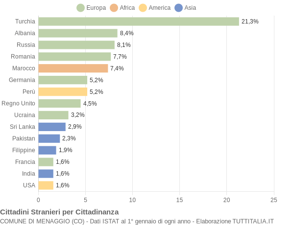 Grafico cittadinanza stranieri - Menaggio 2016