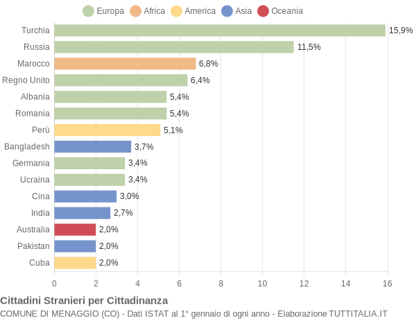 Grafico cittadinanza stranieri - Menaggio 2020