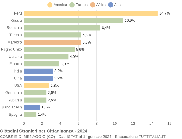 Grafico cittadinanza stranieri - Menaggio 2024