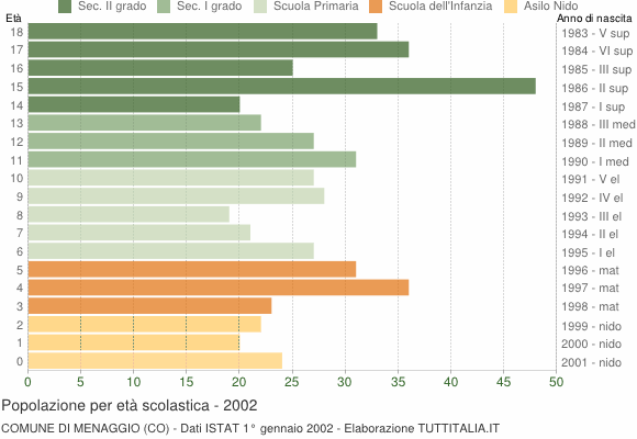 Grafico Popolazione in età scolastica - Menaggio 2002