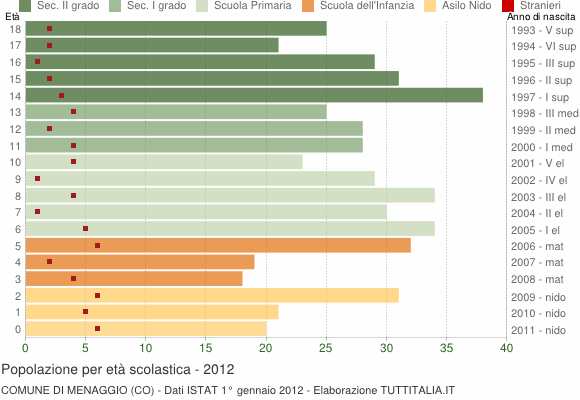 Grafico Popolazione in età scolastica - Menaggio 2012