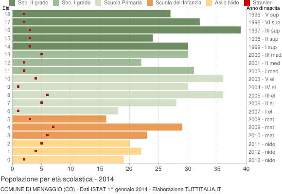 Grafico Popolazione in età scolastica - Menaggio 2014