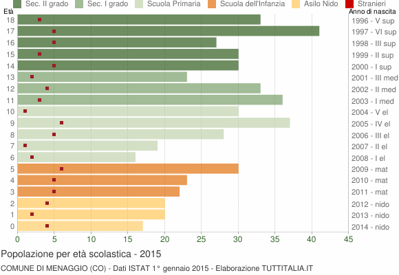 Grafico Popolazione in età scolastica - Menaggio 2015