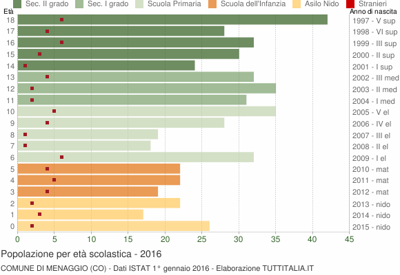 Grafico Popolazione in età scolastica - Menaggio 2016