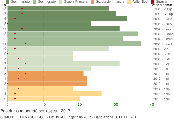 Grafico Popolazione in età scolastica - Menaggio 2017