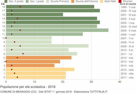 Grafico Popolazione in età scolastica - Menaggio 2018