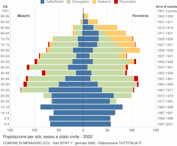 Grafico Popolazione per età, sesso e stato civile Comune di Menaggio (CO)