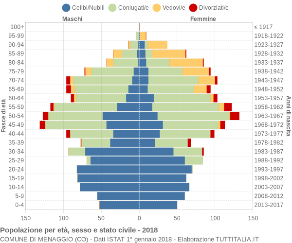 Grafico Popolazione per età, sesso e stato civile Comune di Menaggio (CO)