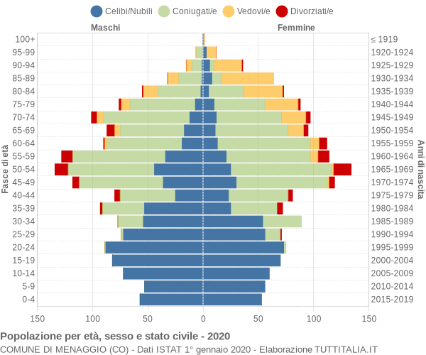 Grafico Popolazione per età, sesso e stato civile Comune di Menaggio (CO)