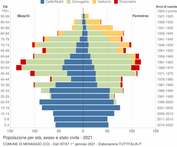Grafico Popolazione per età, sesso e stato civile Comune di Menaggio (CO)