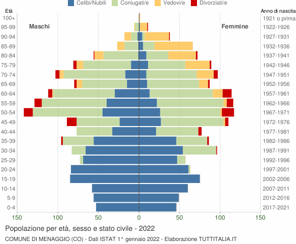 Grafico Popolazione per età, sesso e stato civile Comune di Menaggio (CO)