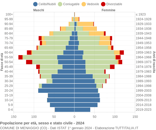 Grafico Popolazione per età, sesso e stato civile Comune di Menaggio (CO)