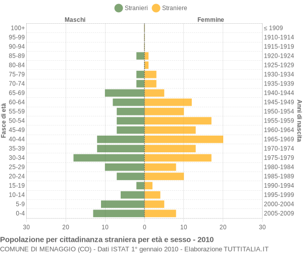Grafico cittadini stranieri - Menaggio 2010