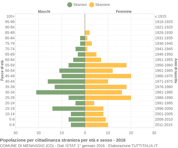 Grafico cittadini stranieri - Menaggio 2016