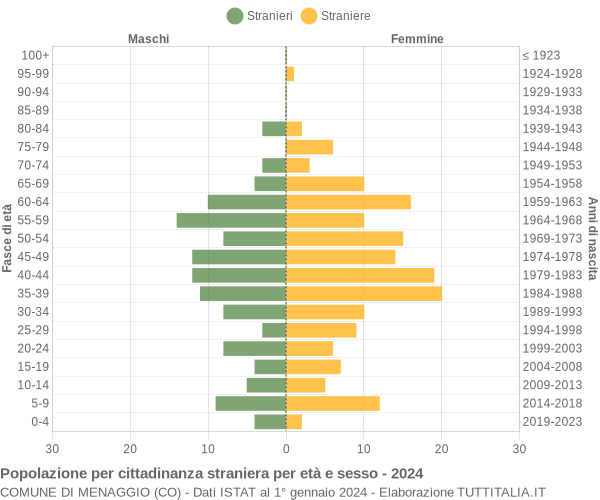 Grafico cittadini stranieri - Menaggio 2024