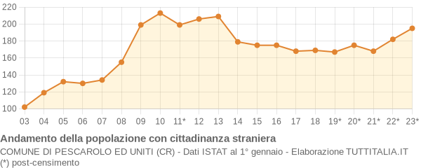 Andamento popolazione stranieri Comune di Pescarolo ed Uniti (CR)