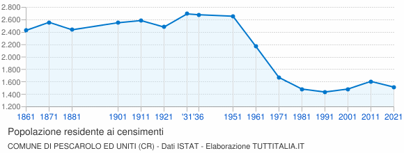 Grafico andamento storico popolazione Comune di Pescarolo ed Uniti (CR)