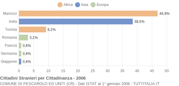 Grafico cittadinanza stranieri - Pescarolo ed Uniti 2006