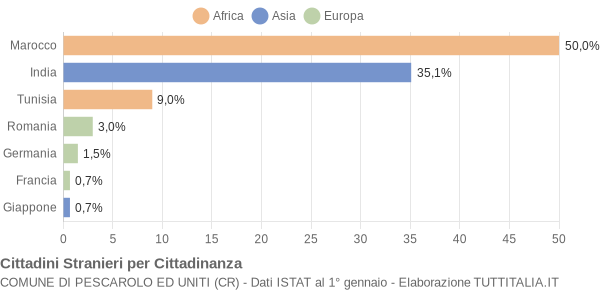 Grafico cittadinanza stranieri - Pescarolo ed Uniti 2007