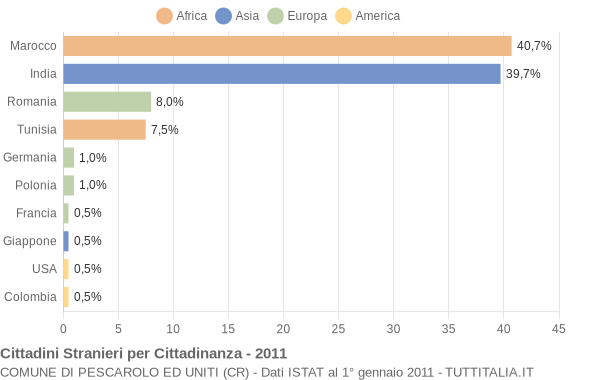 Grafico cittadinanza stranieri - Pescarolo ed Uniti 2011