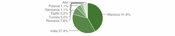 Grafico cittadinanza stranieri - Pescarolo ed Uniti 2014