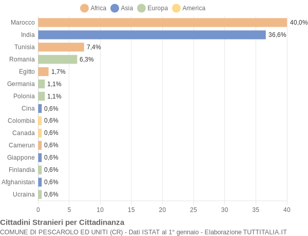 Grafico cittadinanza stranieri - Pescarolo ed Uniti 2016