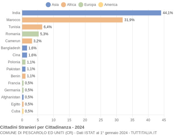 Grafico cittadinanza stranieri - Pescarolo ed Uniti 2024