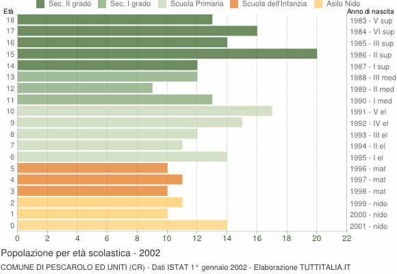 Grafico Popolazione in età scolastica - Pescarolo ed Uniti 2002
