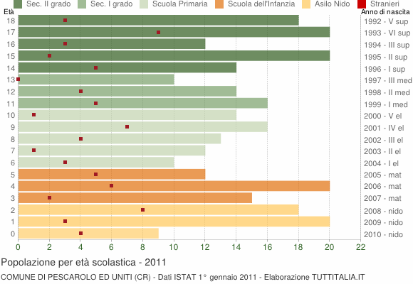 Grafico Popolazione in età scolastica - Pescarolo ed Uniti 2011