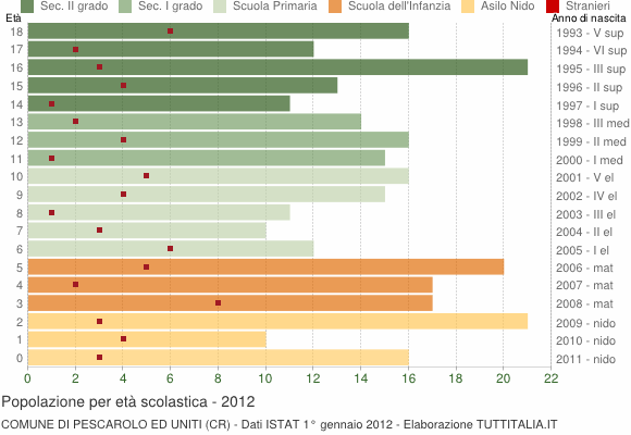 Grafico Popolazione in età scolastica - Pescarolo ed Uniti 2012