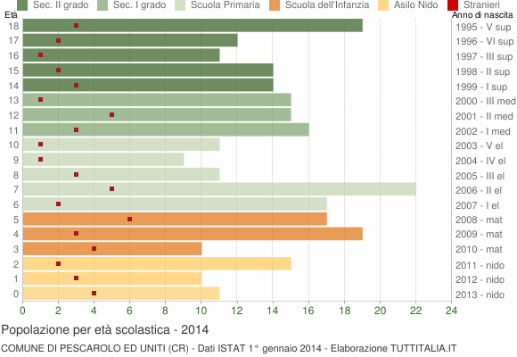 Grafico Popolazione in età scolastica - Pescarolo ed Uniti 2014