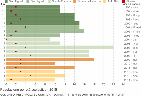 Grafico Popolazione in età scolastica - Pescarolo ed Uniti 2015