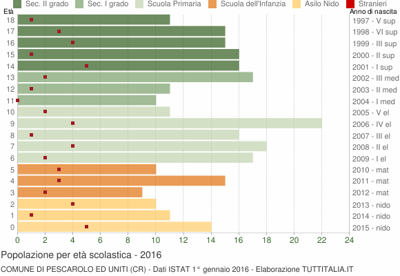 Grafico Popolazione in età scolastica - Pescarolo ed Uniti 2016