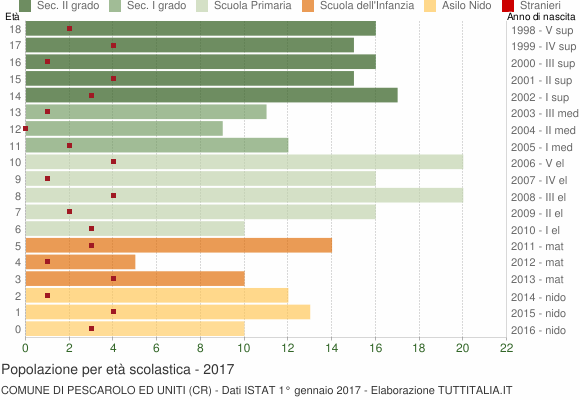 Grafico Popolazione in età scolastica - Pescarolo ed Uniti 2017