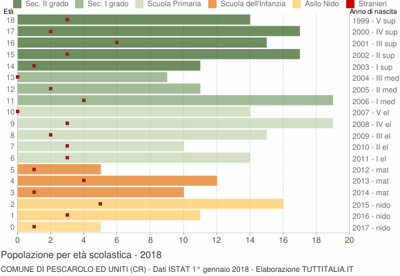 Grafico Popolazione in età scolastica - Pescarolo ed Uniti 2018