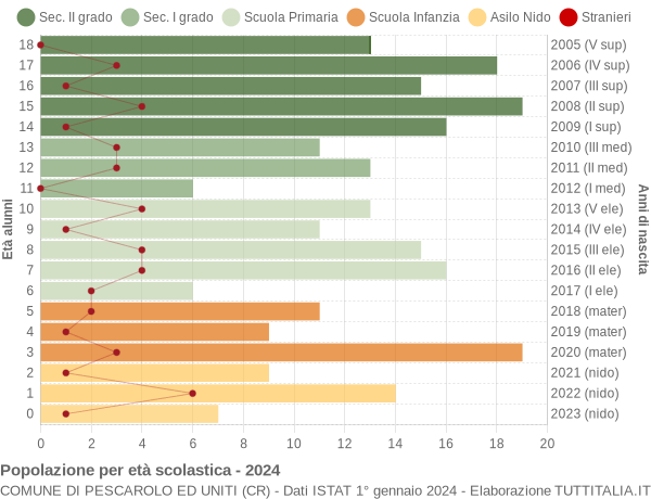 Grafico Popolazione in età scolastica - Pescarolo ed Uniti 2024