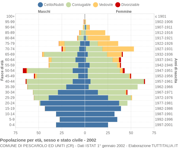 Grafico Popolazione per età, sesso e stato civile Comune di Pescarolo ed Uniti (CR)