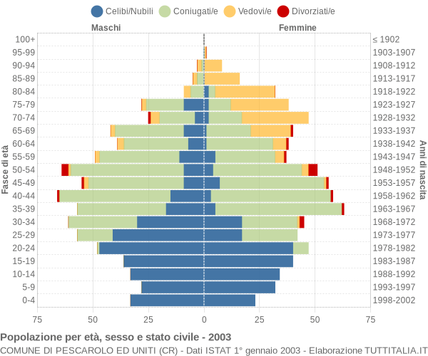 Grafico Popolazione per età, sesso e stato civile Comune di Pescarolo ed Uniti (CR)