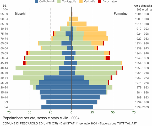 Grafico Popolazione per età, sesso e stato civile Comune di Pescarolo ed Uniti (CR)